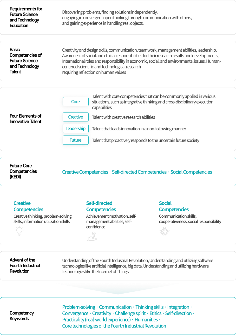 Competencies Required for Scientists and Technologists. The detailed explanation is below.