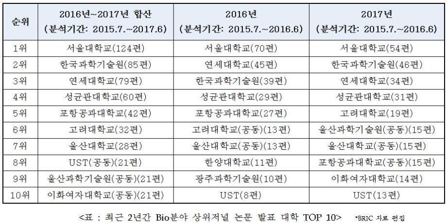 UST, 바이오 분야 상위저널 논문수 2년 연속 TOP 10 진입 이미지